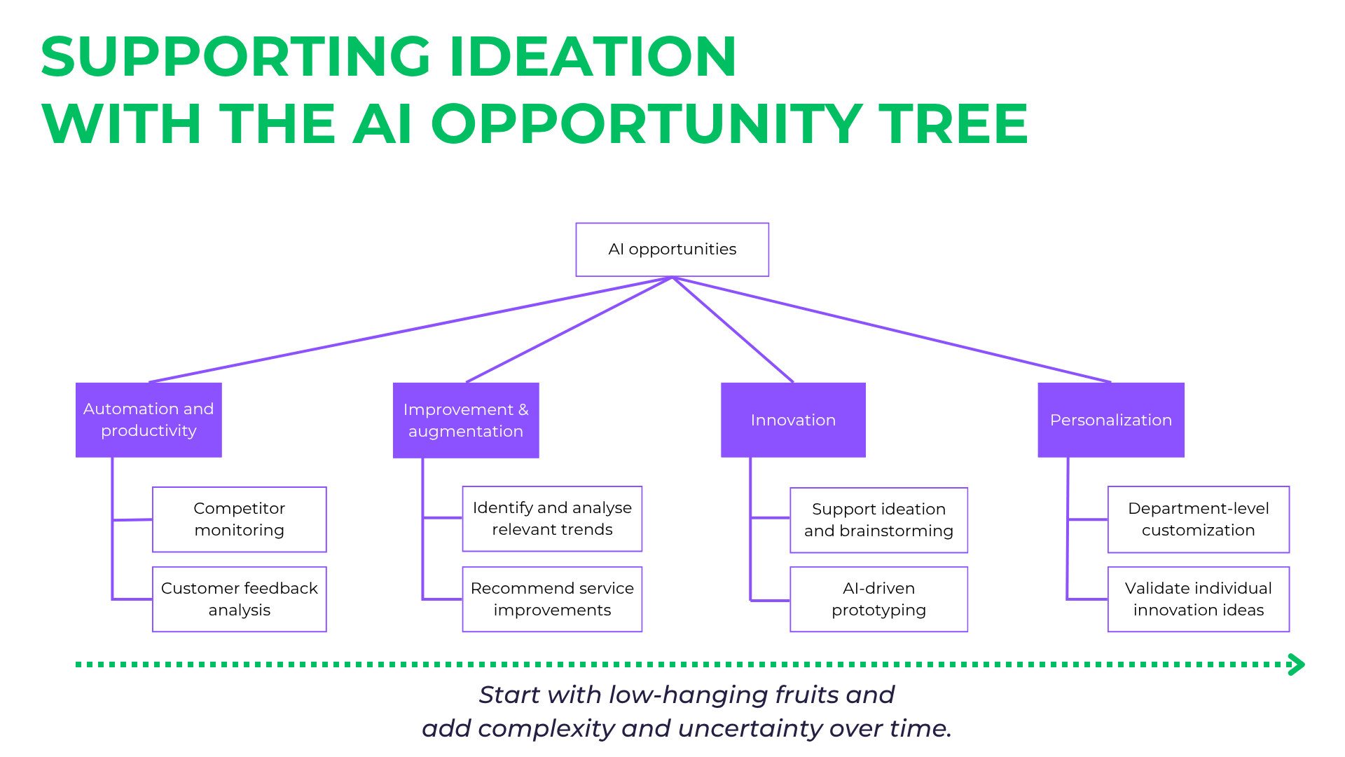Supporting ideation with the AI Opportunity Tree