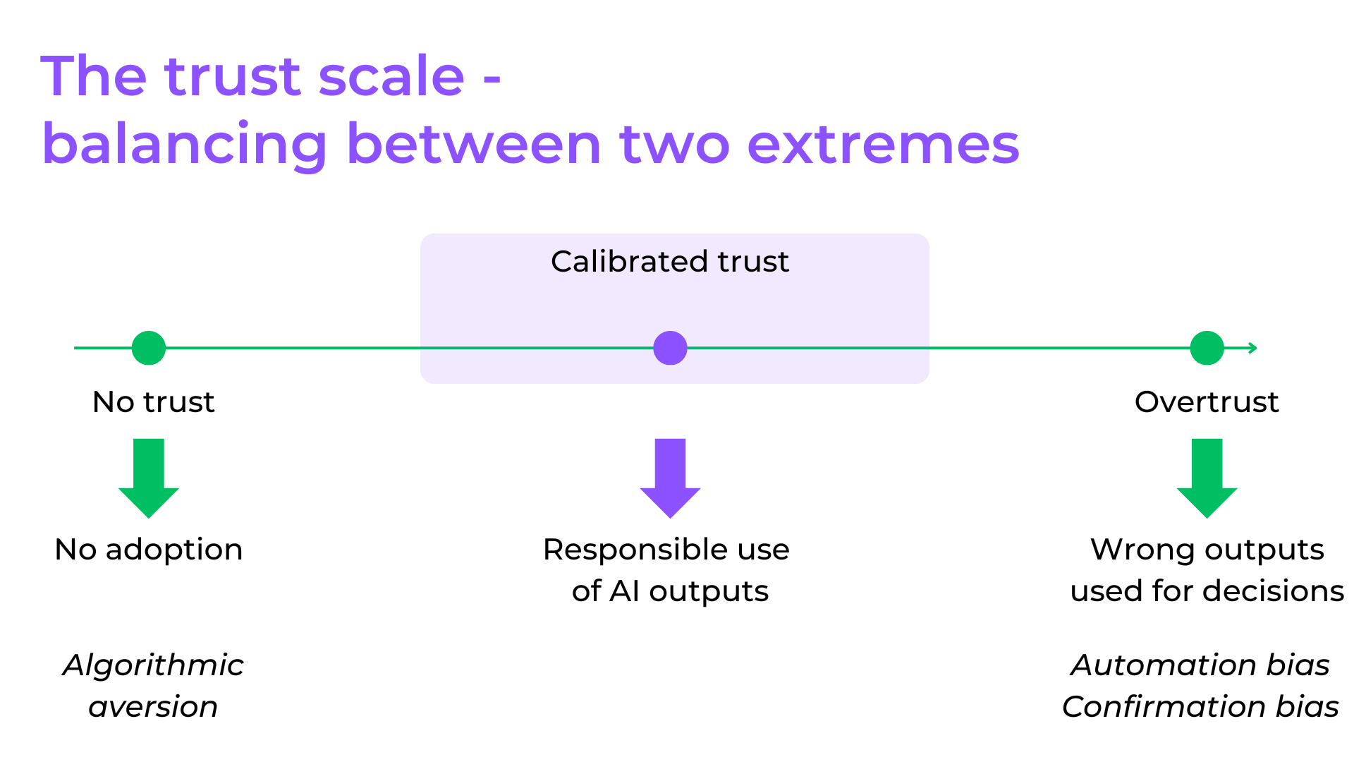 The trust scale — from algorithmic aversion to overtrust